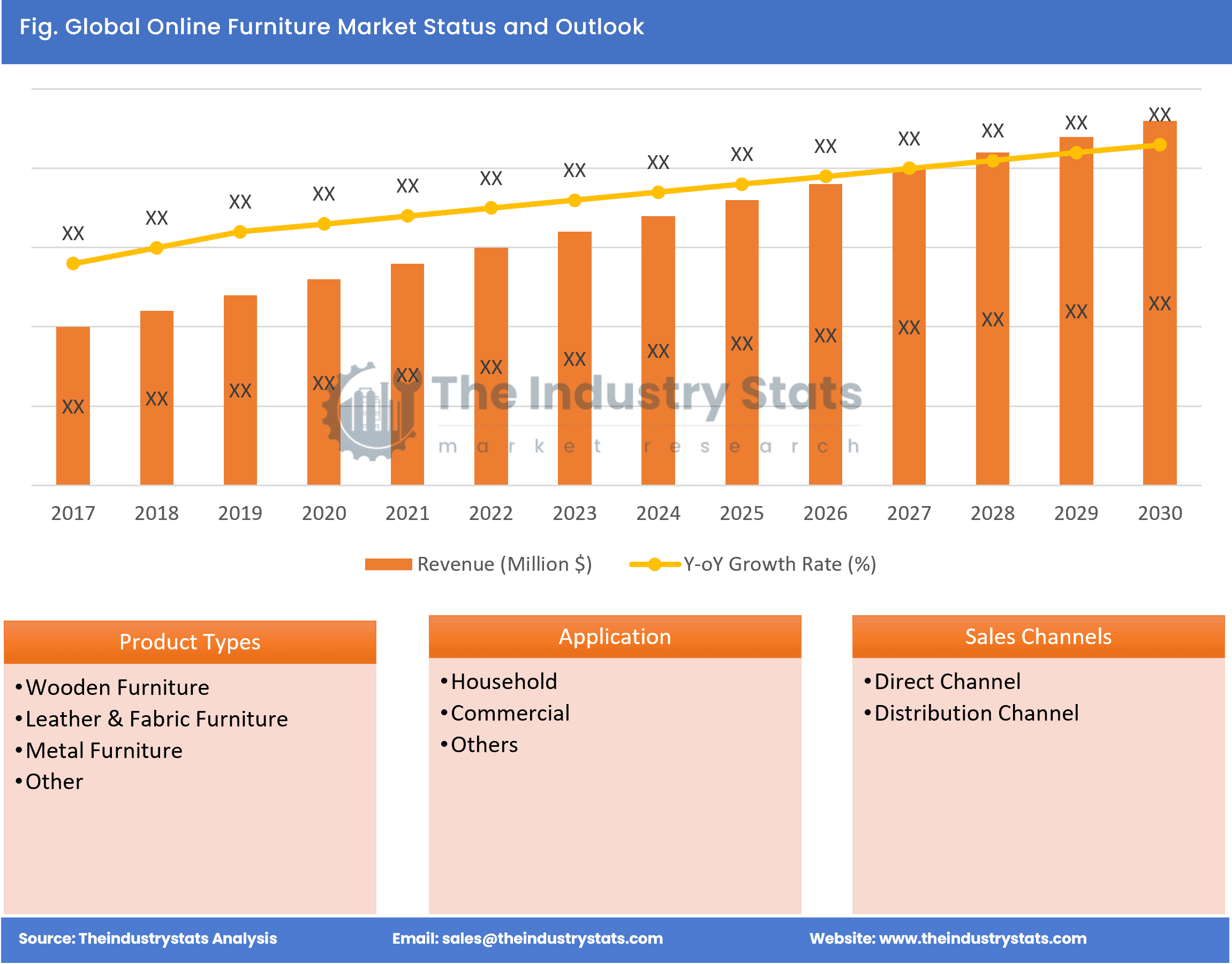 Online Furniture Status & Outlook